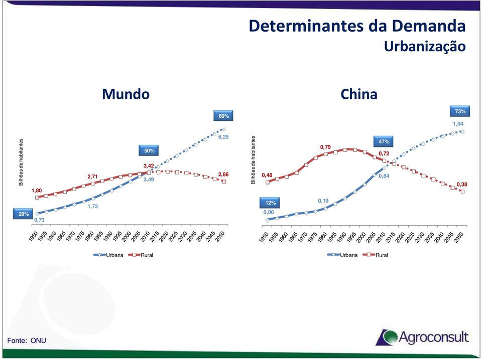 2,86 Bilhões de habitantes 0,48 0,79 47% 0,72 0,64 0,38