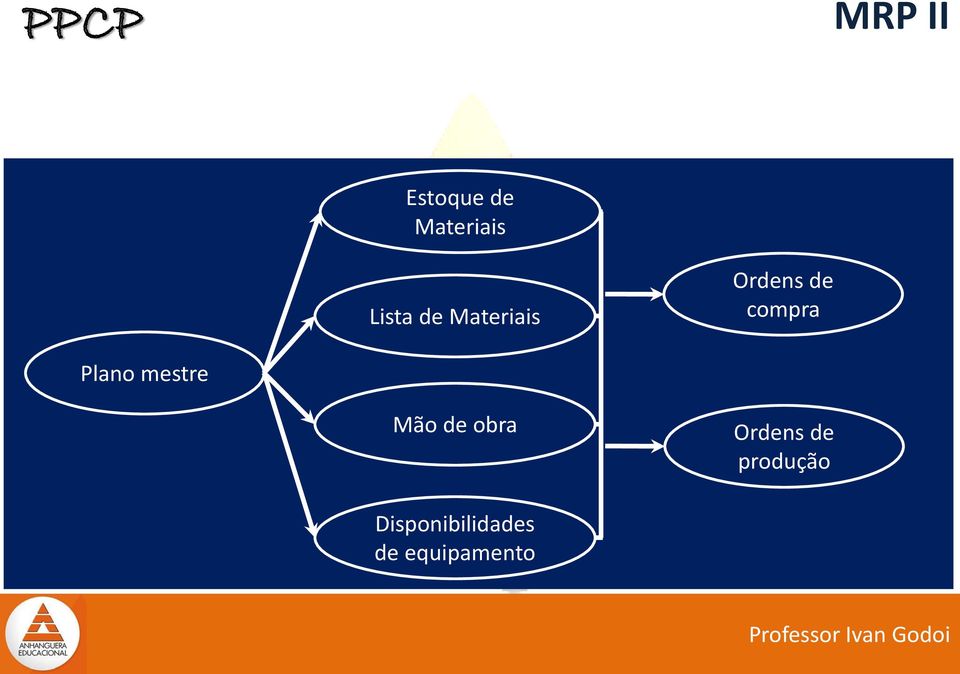 Plano mestre Mão de obra Ordens de