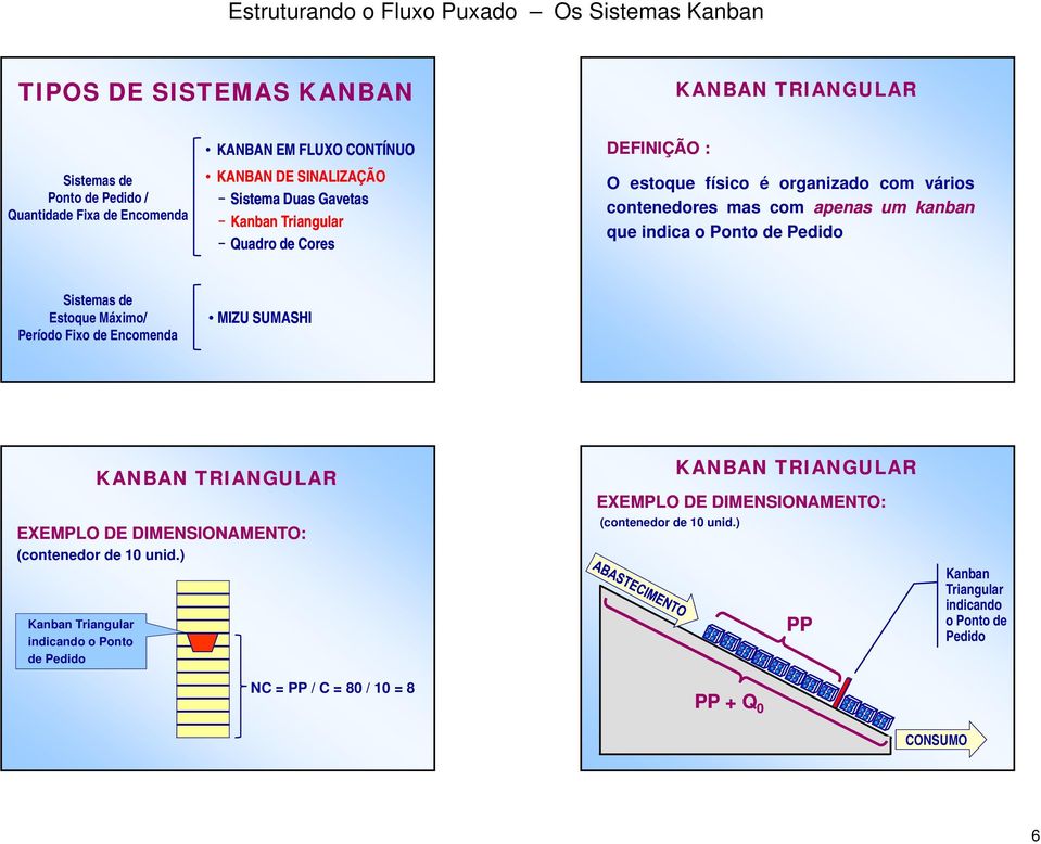 ) Kanban Triangular indicando o Ponto de Pedido NC = PP / C = 80 / 10 = 8 KANBAN TRIANGULAR EXEMPLO DE