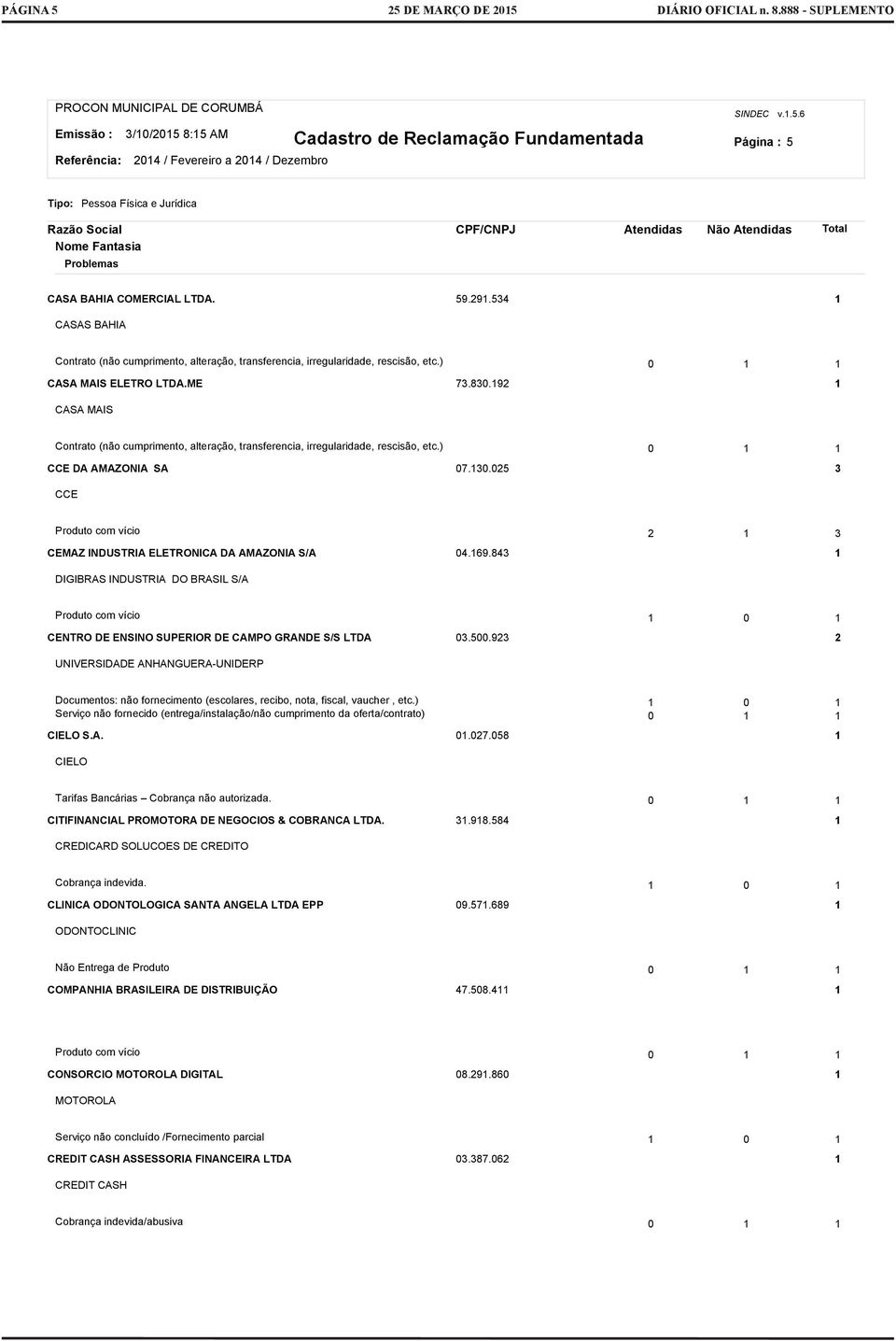 92 CASA MAIS Contrato (não cumprimento, alteração, transferencia, irregularidade, rescisão, etc.) CCE DA AMAZONIA SA 7.3.25 3 CCE Produto com vício 2 3 CEMAZ INDUSTRIA ELETRONICA DA AMAZONIA S/A 4.69.