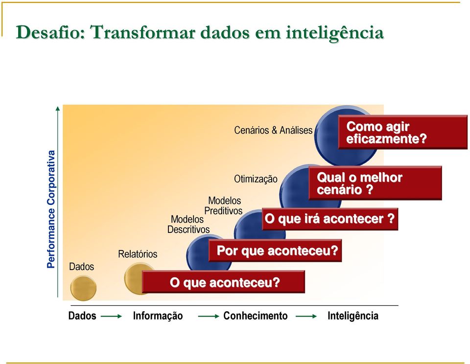 Perormance Corporativa Dados Relatórios Modelos Preditivos Modelos