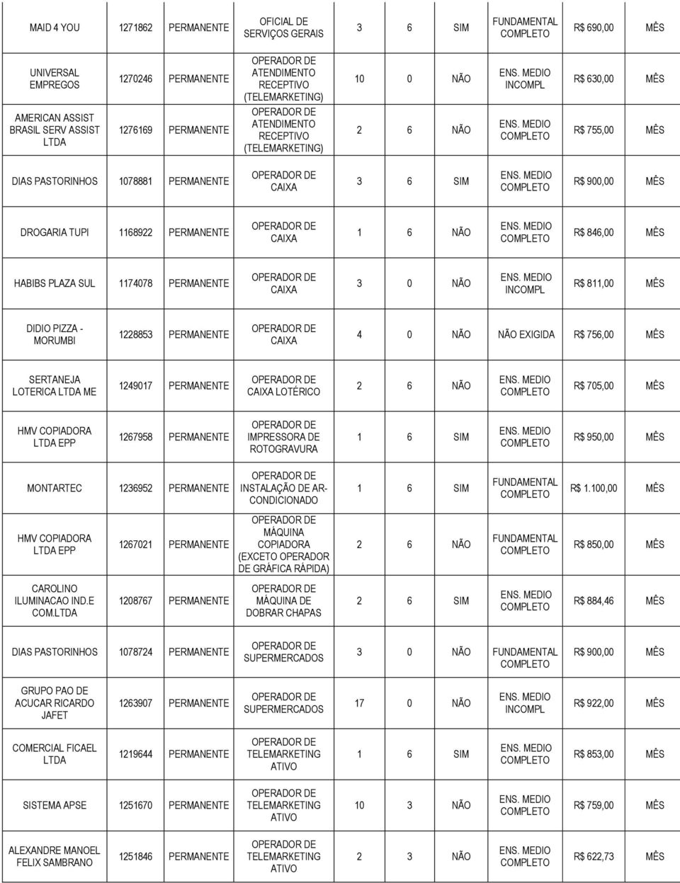 NÃO R$ 811,00 MÊS DIDIO PIZZA - MORUMBI 1228853 PERMANENTE CAIXA 4 0 NÃO NÃO EXIGIDA R$ 756,00 MÊS SERTANEJA LOTERICA LTDA ME 1249017 PERMANENTE CAIXA LOTÉRICO R$ 705,00 MÊS HMV COPIADORA LTDA EPP