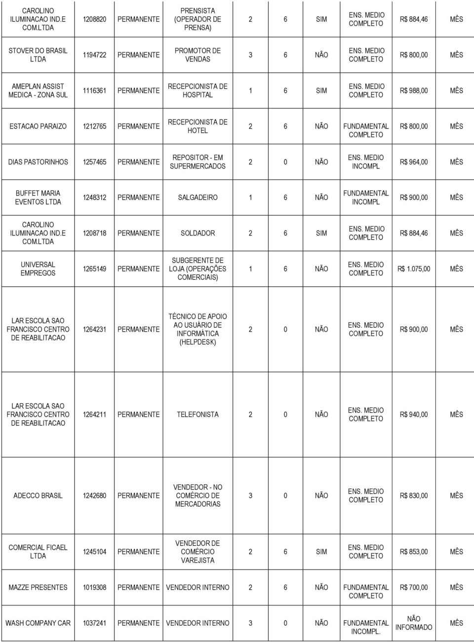 HOSPITAL R$ 988,00 MÊS ESTACAO PARAIZO 1212765 PERMANENTE RECEPCIONISTA DE HOTEL DIAS PASTORINHOS 1257465 PERMANENTE REPOSITOR - EM SUPERMERCADOS R$ 964,00 MÊS BUFFET MARIA EVENTOS LTDA 1248312