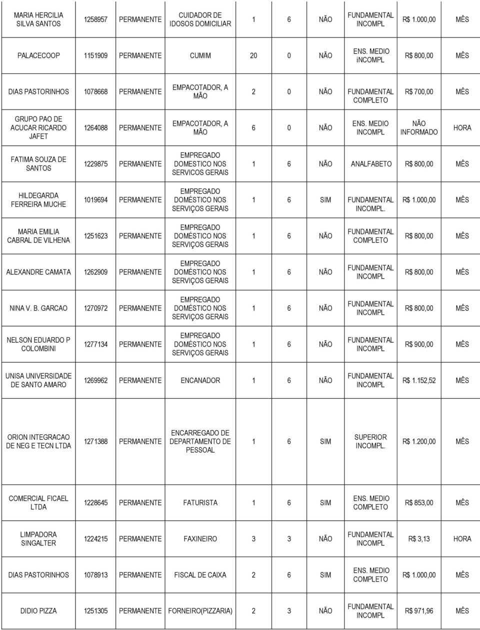 NÃO INFORMADO HORA FATIMA SOUZA DE SANTOS 1229875 PERMANENTE EMPREGADO DOMESTICO NOS SERVICOS GERAIS ANALFABETO HILDEGARDA FERREIRA MUCHE 1019694 PERMANENTE EMPREGADO DOMÉSTICO NOS SERVIÇOS GERAIS.