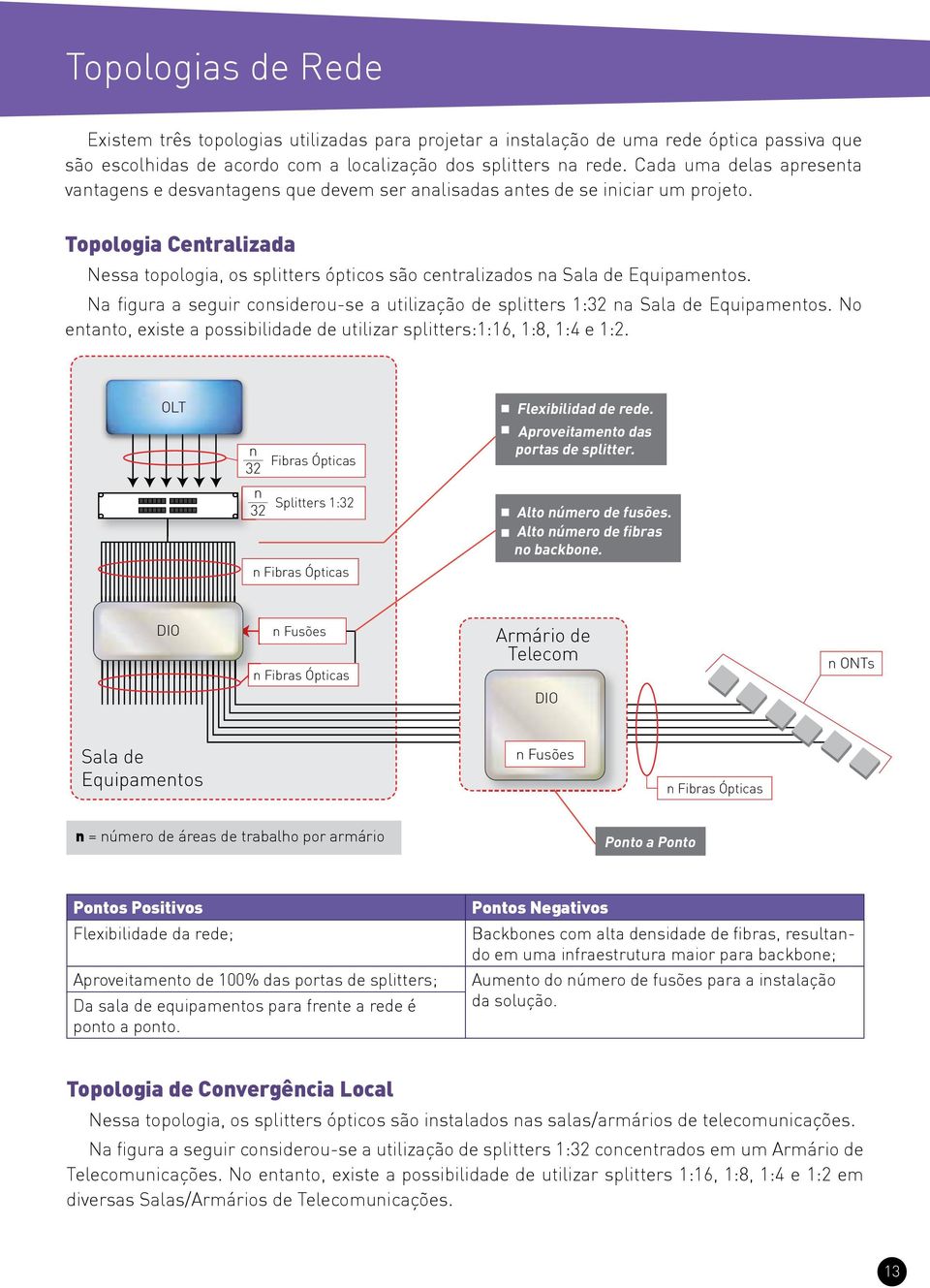 Topologia Centralizada Nessa topologia, os splitters ópticos são centralizados na Sala de Equipamentos. Na figura a seguir considerou-se a utilização de splitters 1:32 na Sala de Equipamentos.