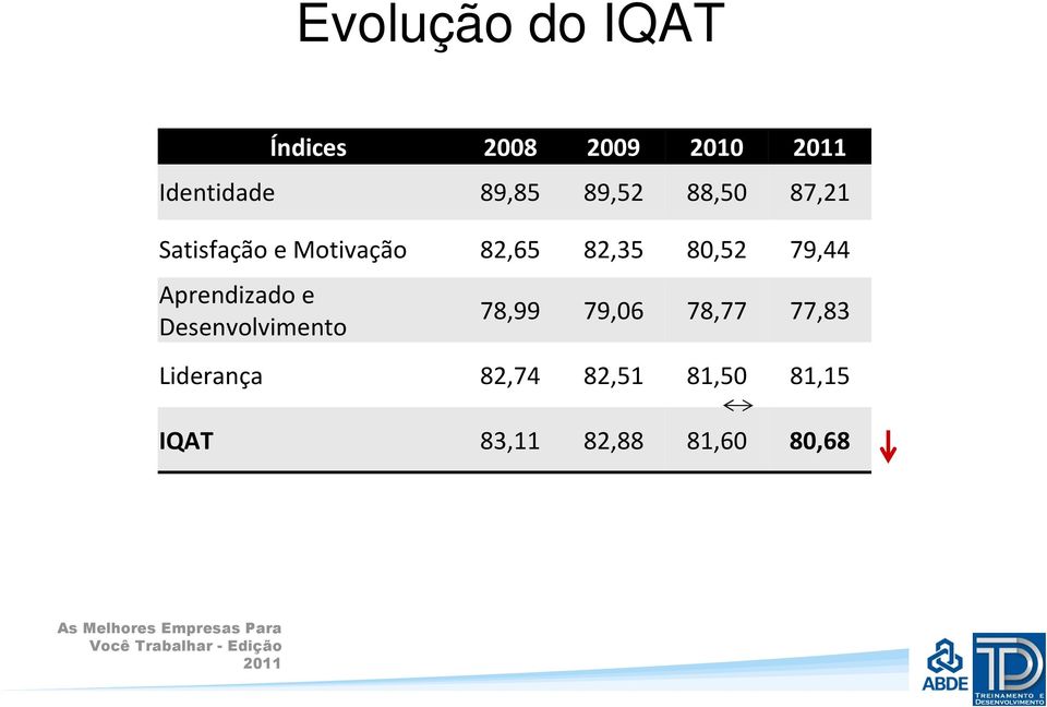 Desenvolvimento 78,99 79,06 78,77 77,83 Liderança 82,74 82,51 81,50 81,15