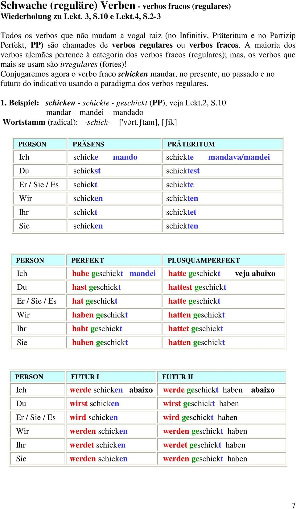 A maioria dos verbos alemães pertence à categoria dos verbos fracos (regulares); mas, os verbos que mais se usam são irregulares (fortes)!