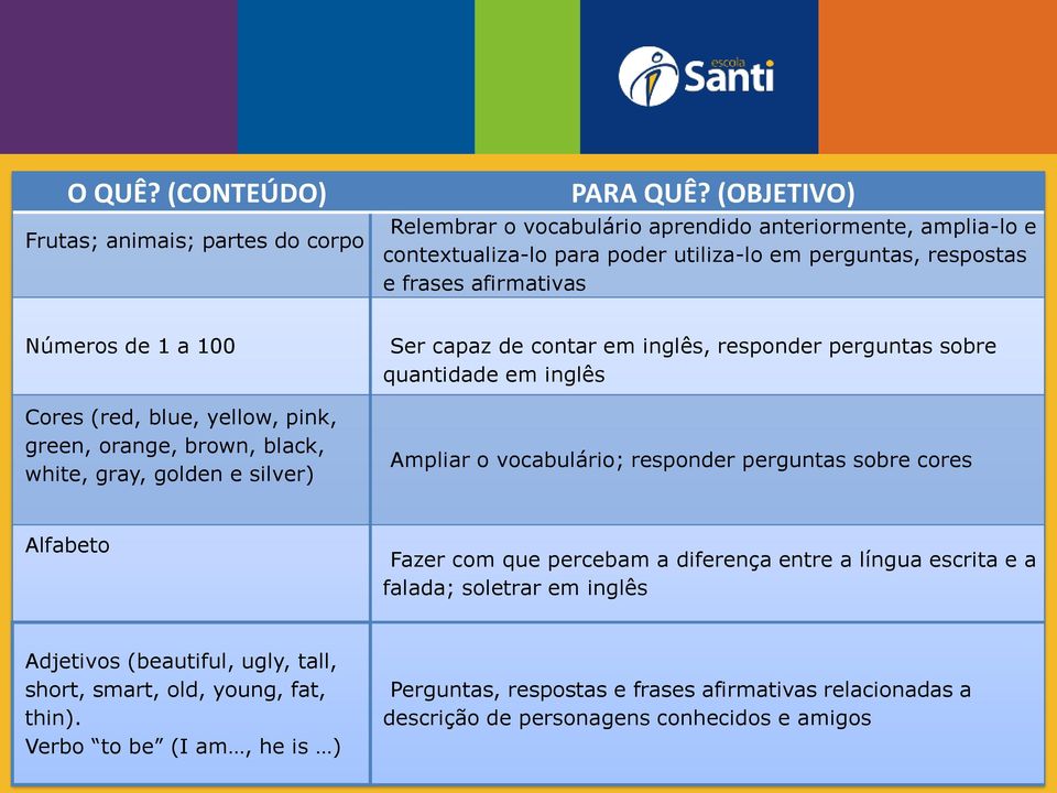 blue, yellow, pink, green, orange, brown, black, white, gray, golden e silver) Ser capaz de contar em inglês, responder perguntas sobre quantidade em inglês Ampliar o vocabulário; responder