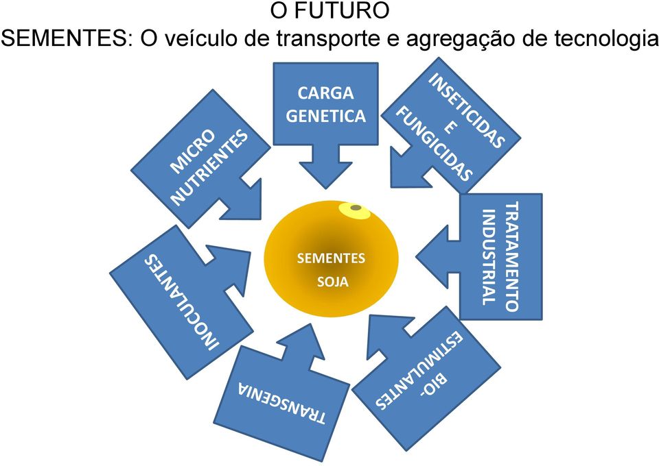 tecnologia CARGA GENETICA