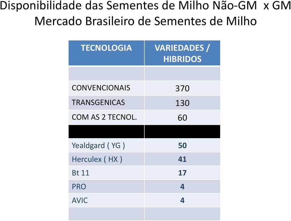 HIBRIDOS CONVENCIONAIS 370 TRANSGENICAS 130 COM AS 2 TECNOL.