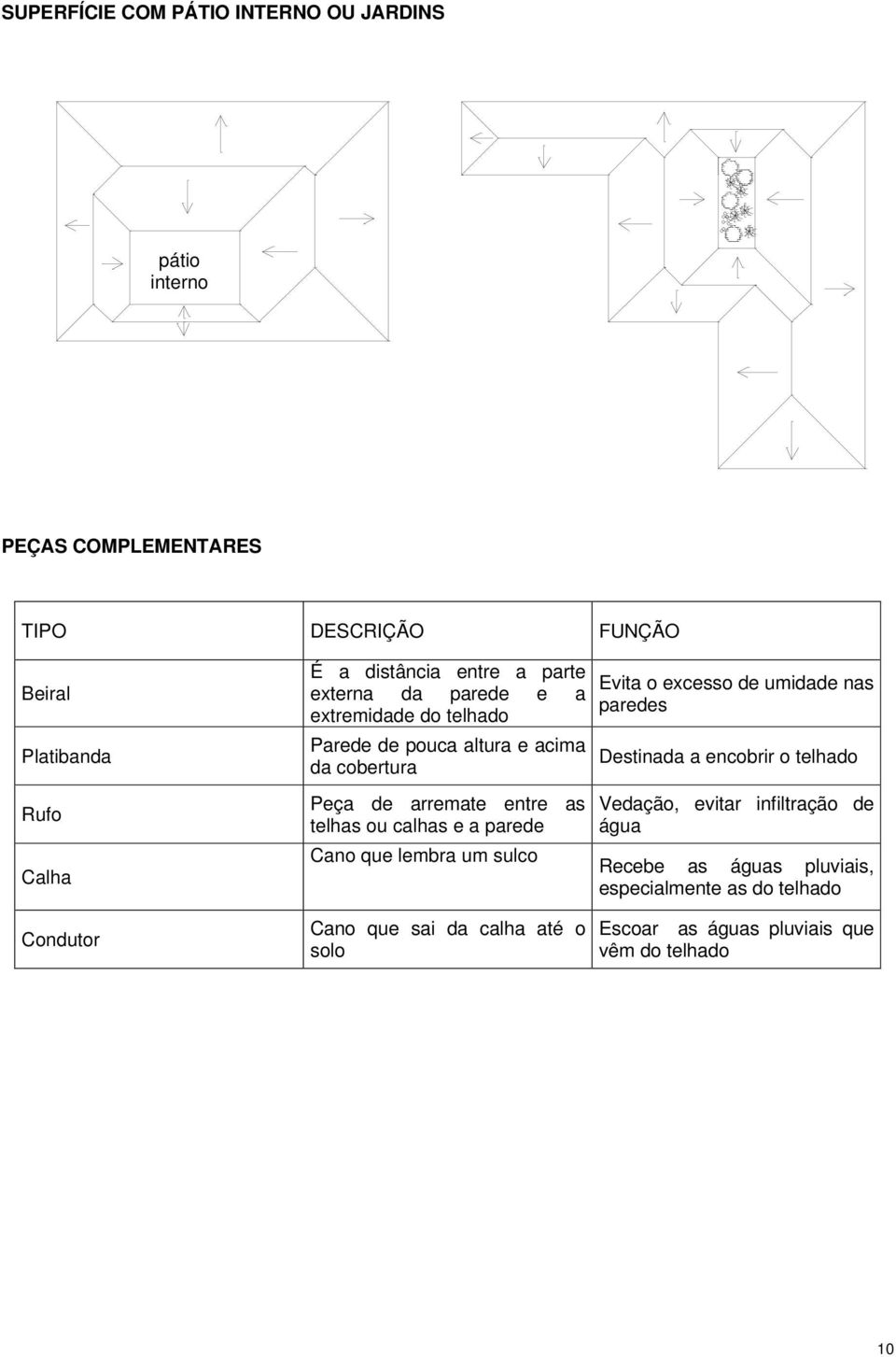 calhas e a parede Cano que lembra um sulco Evita o excesso de umidade nas paredes Destinada a encobrir o telhado Vedação, evitar infiltração