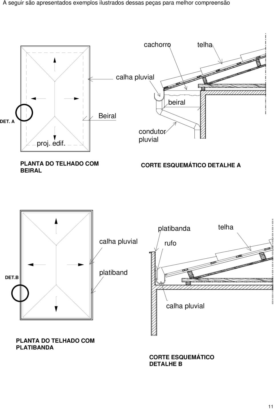 Beiral condutor pluvial PLANTA DO TELHADO COM BEIRAL CORTE ESQUEMÁTICO DETALHE A