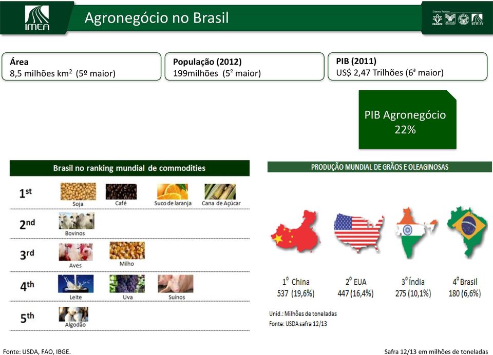 (2011) US$ 2,47 Trilhões (6 ª maior) PIB Agronegócio