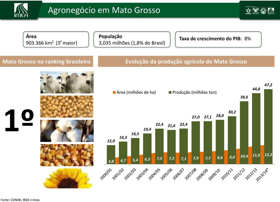 no ranking brasileiro Evolução da produção agrícola do Mato Grosso Área (milhões de ha) Produção