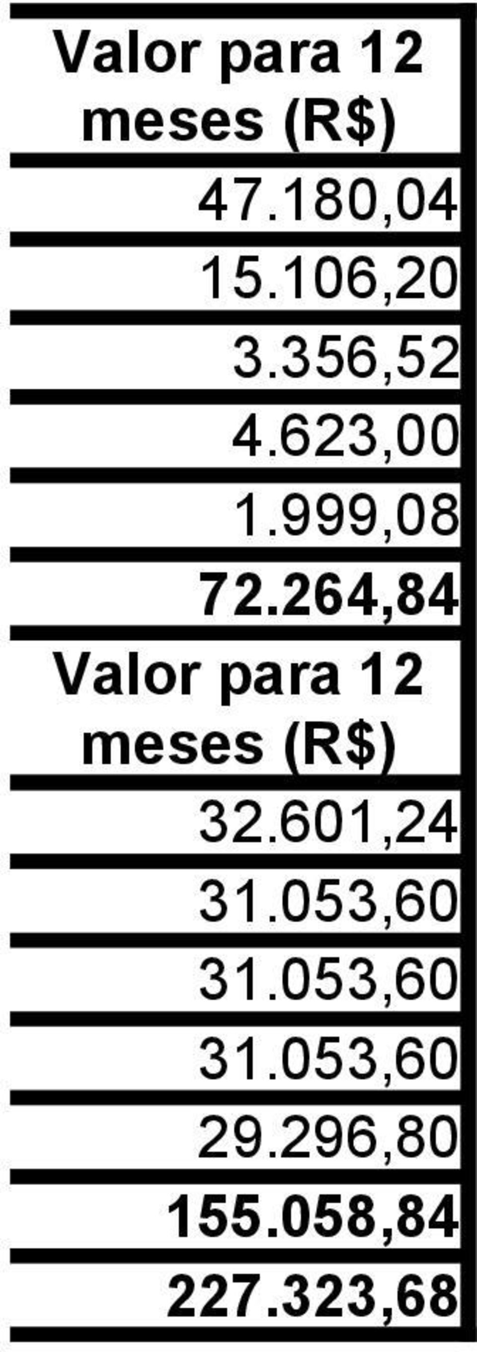 264,84 Valor para 12 meses (R$) 32.601,24 31.