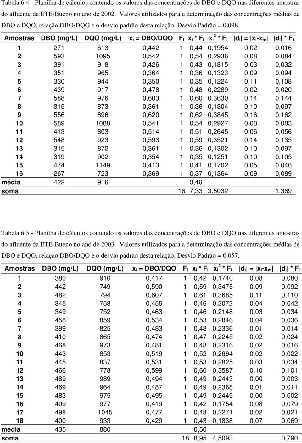 Desvio Padrão = 0,098 1 271 613 0,442 1 0,44 0,1954 0,02 0,016 2 593 1095 0,542 1 0,54 0,2936 0,08 0,084 3 391 918 0,426 1 0,43 0,1815 0,03 0,032 4 351 965 0,364 1 0,36 0,1323 0,09 0,094 5 330 944