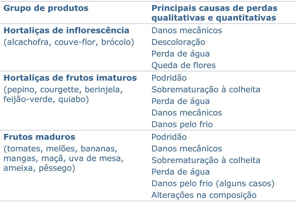 qualitativas e quantitativas Danos mecânicos Descoloração Perda de água Queda de flores Podridão Sobrematuração à colheita Perda de água