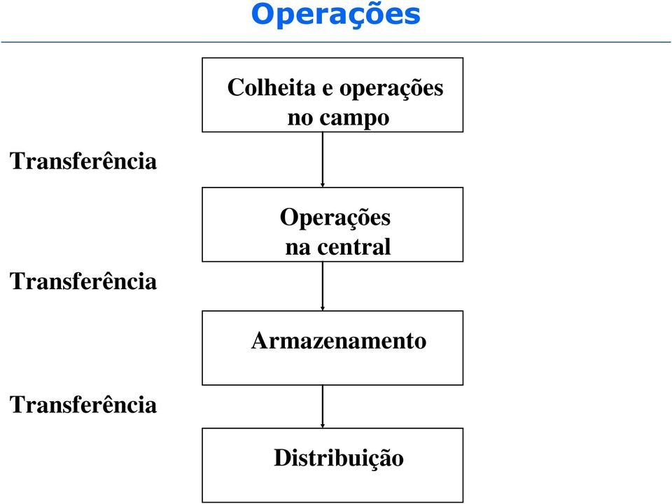 Transferência Operações na