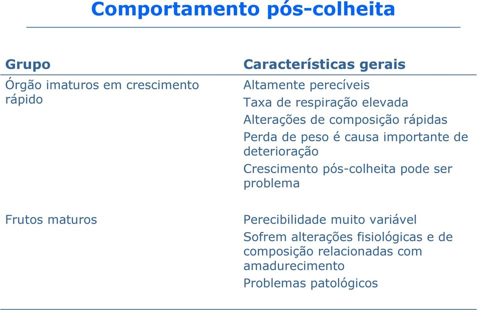 importante de deterioração Crescimento pós-colheita pode ser problema Frutos maturos Perecibilidade