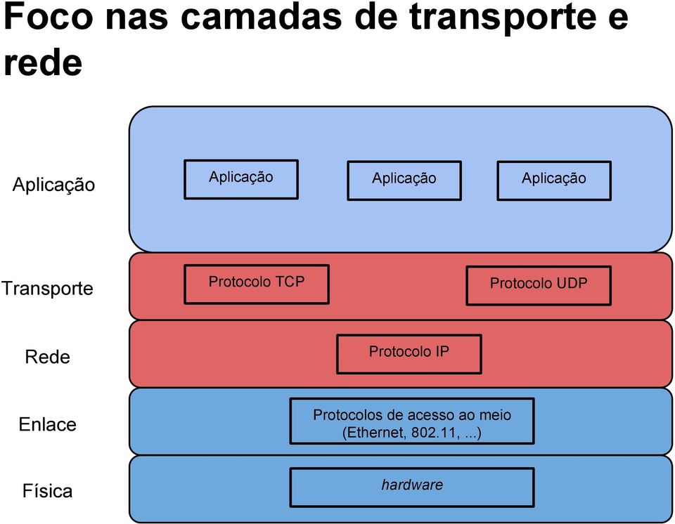 UDP Protocolo IP Protocolos de acesso