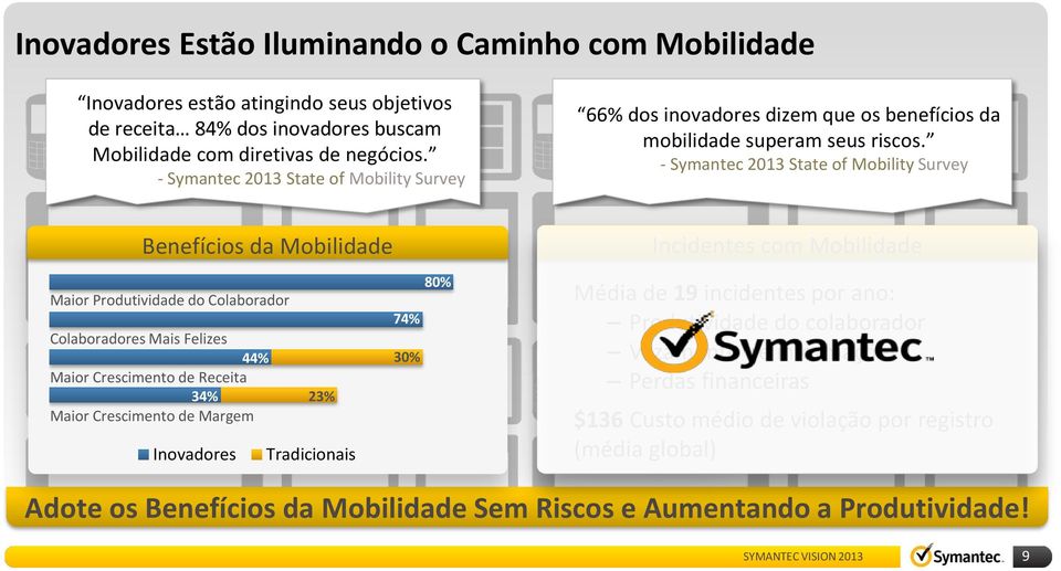 - Symantec 2013 State of Mobility Survey Benefícios da Mobilidade 80% Maior Produtividade do Colaborador 74% Colaboradores Mais Felizes 44% 30% Maior Crescimento de Receita 34% 23% Maior Crescimento