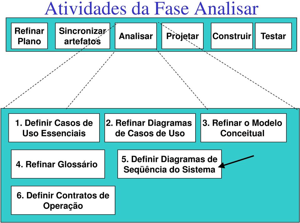 Refinar Diagramas de Casos de Uso 3. Refinar o Modelo Conceitual 4.