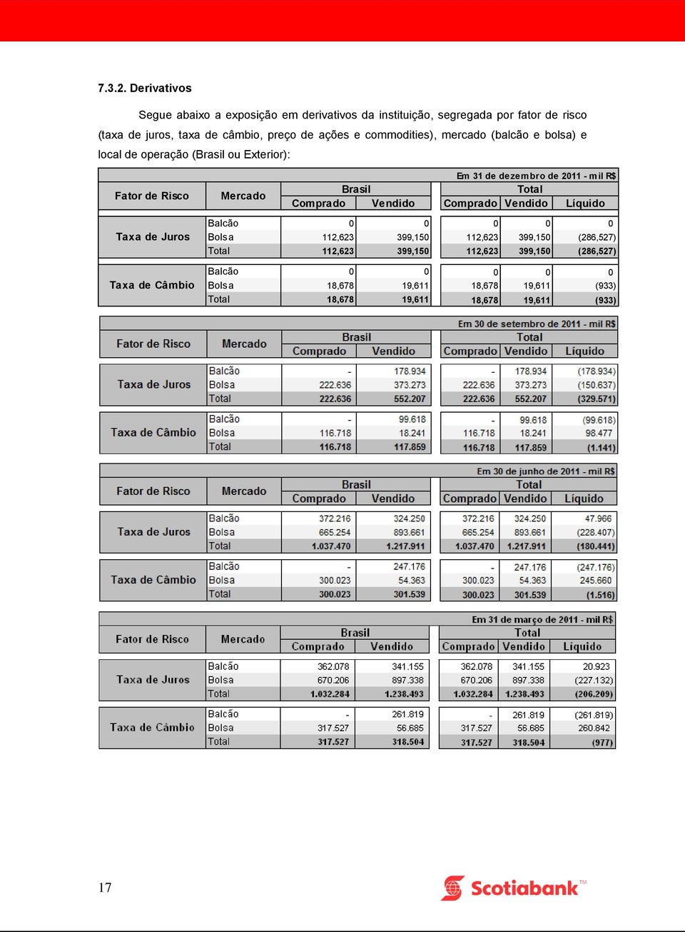 commodities), mercado (balcão e bolsa) e local de operação (Brasil ou Exterior): Fator de Risco Mercado Em 31 de dezembro de 2011 - mil R$ Brasil
