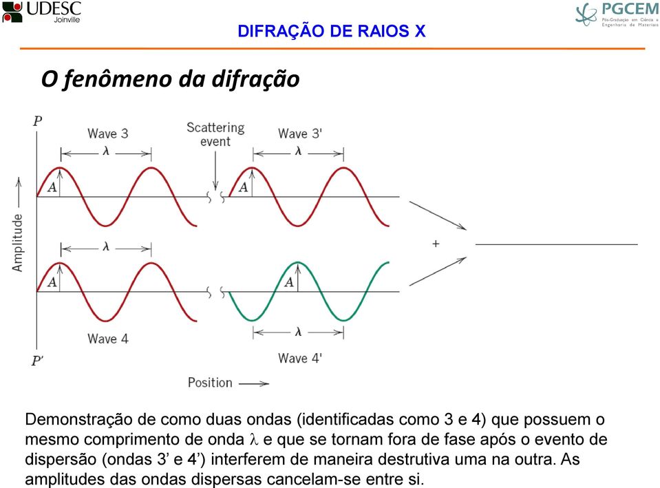 tornam fora de fase após o evento de dispersão (ondas 3 e 4 ) interferem de