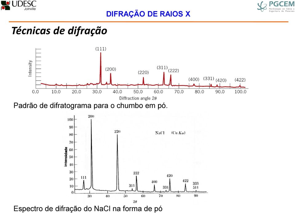 difratograma para o chumbo em