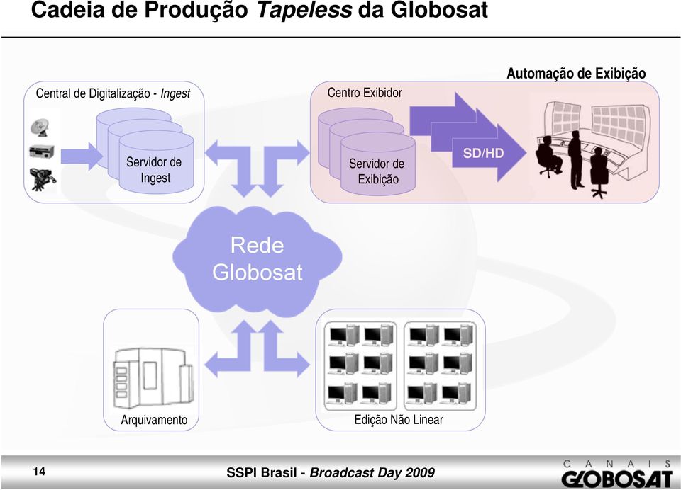 Exibição Servidor de Ingest Servidor de Exibição