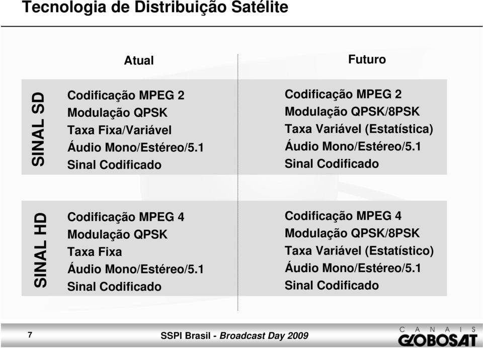 1 Sinal Codificado Codificação MPEG 2 Modulação QPSK/8PSK Taxa Variável (Estatística) 1 Sinal Codificado SINAL HD