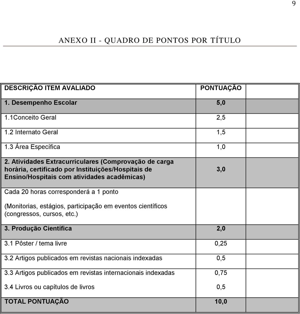 Atividades Extracurriculares (Comprovação de carga horária, certificado por Instituições/Hospitais de Ensino/Hospitais com atividades acadêmicas) 3,0 Cada 20 horas