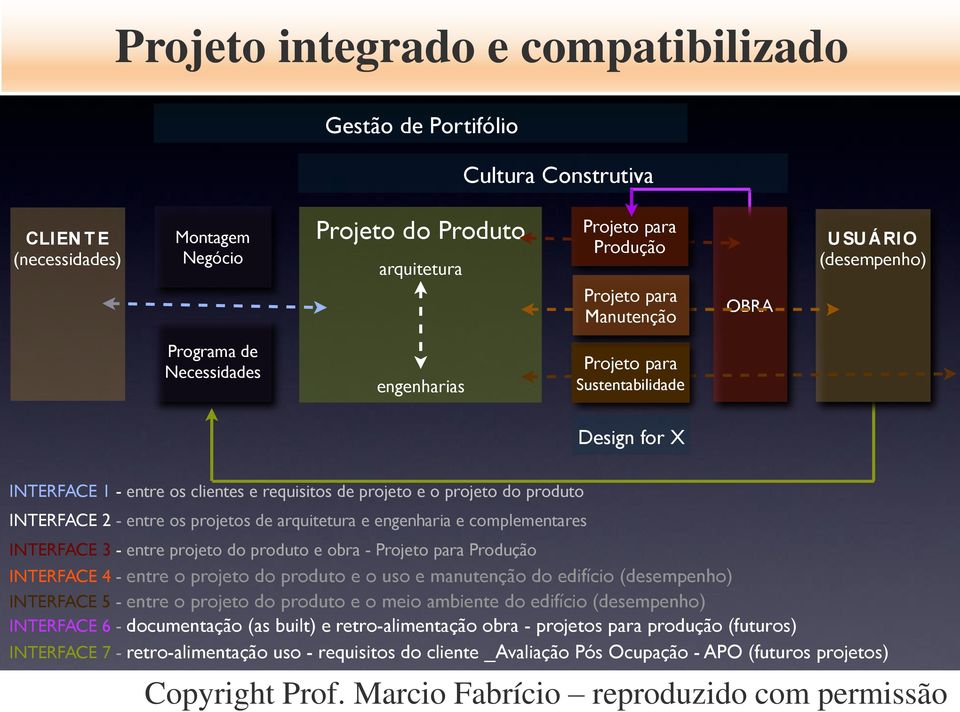 produto INTERFACE 2 - entre os projetos de arquitetura e engenharia e complementares INTERFACE 3 - entre projeto do produto e obra - Projeto para Produção INTERFACE 4 - entre o projeto do produto e o