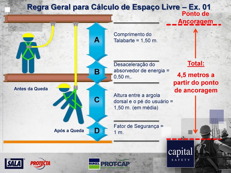 Antes da Queda B C Desaceleração do absorvedor de energia = 0,50 m,.