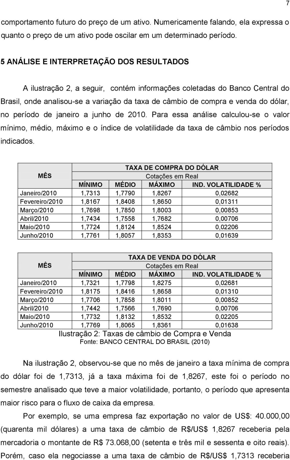 no período de janeiro a junho de 2010. Para essa análise calculou-se o valor mínimo, médio, máximo e o índice de volatilidade da taxa de câmbio nos períodos indicados.