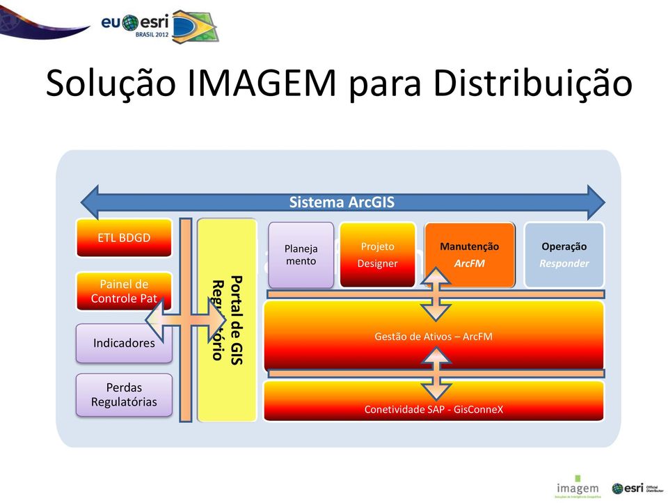 Portal de GIS Regulatório mento Projeto Designer Manutenção ArcFM