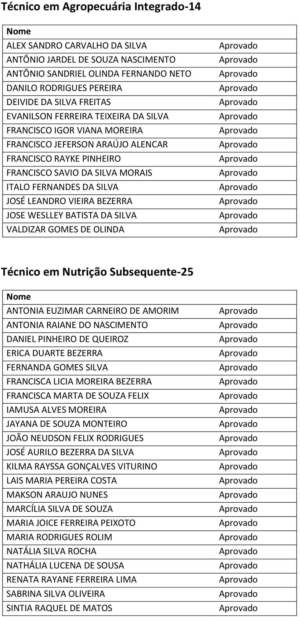 JOSE WESLLEY BATISTA DA SILVA VALDIZAR GOMES DE OLINDA Técnico em Nutrição Subsequente-25 ANTONIA EUZIMAR CARNEIRO DE AMORIM ANTONIA RAIANE DO NASCIMENTO DANIEL PINHEIRO DE QUEIROZ ERICA DUARTE