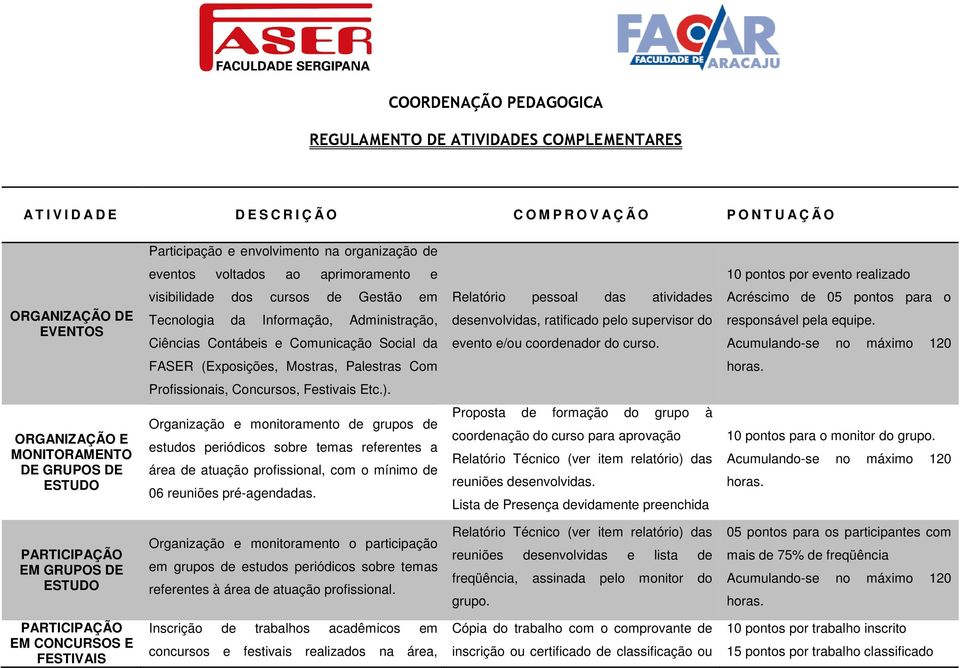 ratificado pelo supervisor do evento e/ou coordenador do curso. Acréscimo de 05 pontos para o responsável pela equipe. Acumulando-se no máximo 120 FASER (Exposições, Mostras, Palestras Com horas.