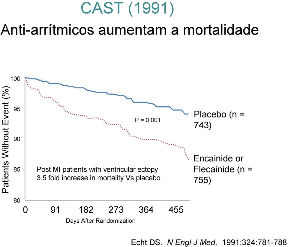 5 fold increase in mortality Vs placebo Placebo (n = 743) Encainide or Flecainide