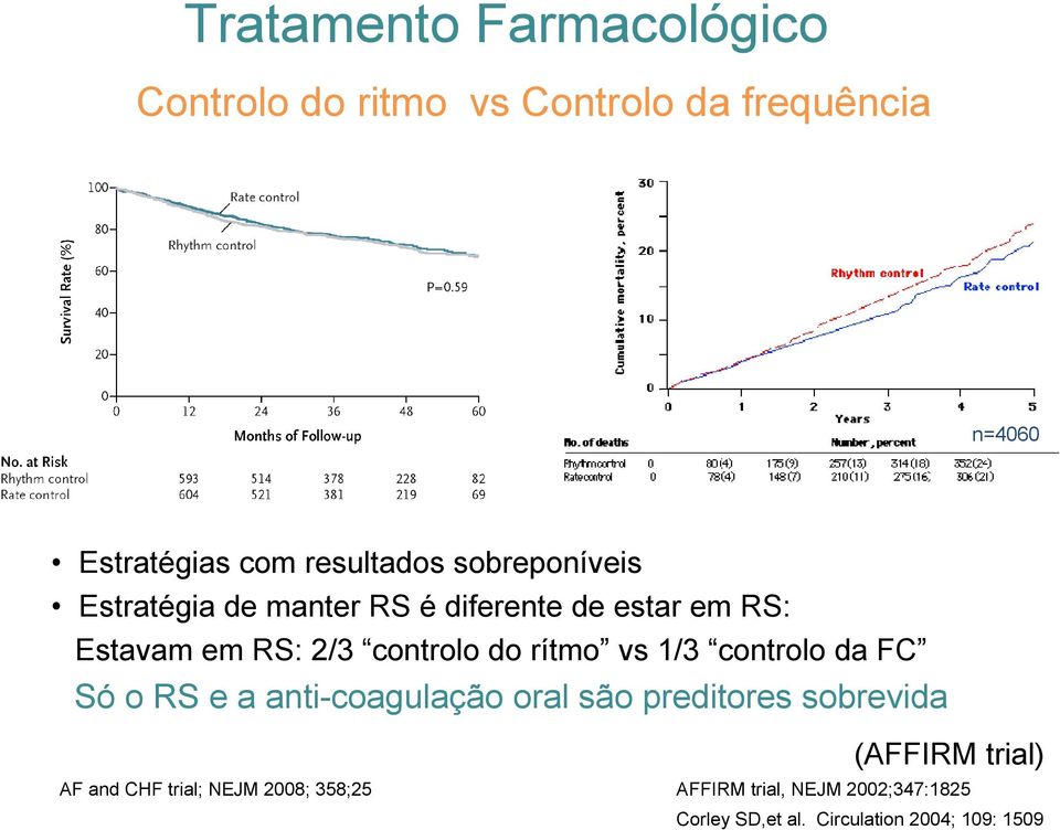 vs 1/3 controlo da FC Só o RS e a anti-coagulação oral são preditores sobrevida (AFFIRM trial) AF and