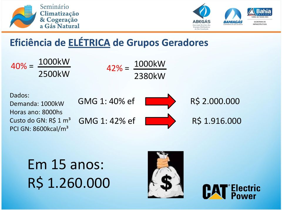 8000hs Custo do GN: R$ 1 m³ PCI GN: 8600kcal/m³ GMG 1: 40%