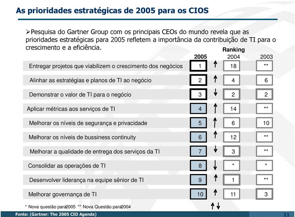 Ranking 2005 2004 2003 Entregar projetos que viabilizem o crescimento dos negócios 1 18 ** Alinhar as estratégias e planos de TI ao negócio 2 4 6 Demonstrar o valor de TI para o negócio 3 2 2 Aplicar