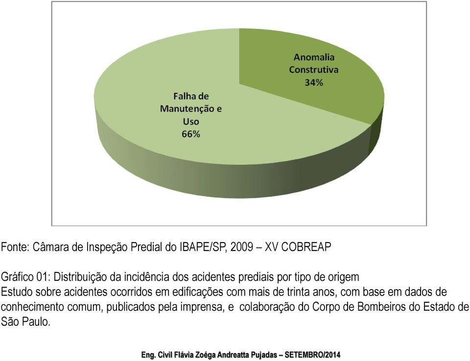 acidentes ocorridos em edificações com mais de trinta anos, com base em dados de