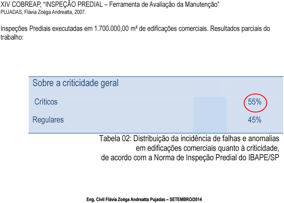 Resultados parciais do trabalho: Sobre a criticidade geral Críticos 55% Regulares 45% Tabela 02: