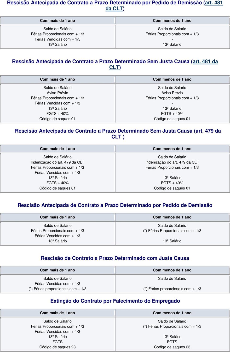 481 da CLT) Rescisão Antecipada de Contrato a Prazo Determinado Sem Justa Causa (art. 479 da CLT ) Indenização do art.