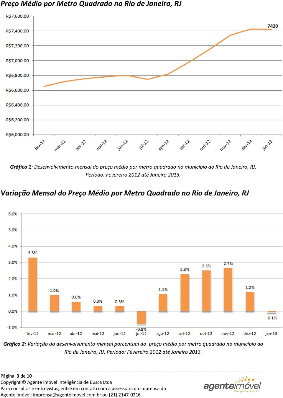 Variação Mensal do Preço Médio por Metro Quadrado no Rio de Janeiro, RJ Gráfico 2: Variação do desenvolvimento