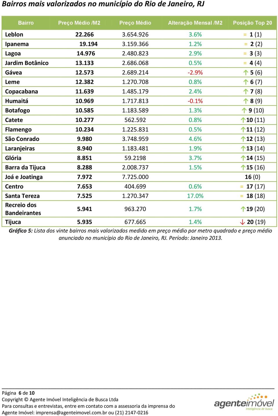 4% 7 (8) Humaitá 10.969 1.717.813-0.1% 8 (9) Botafogo 10.585 1.183.589 1.3% 9 (10) Catete 10.277 562.592 0.8% 10 (11) Flamengo 10.234 1.225.831 0.5% 11 (12) São Conrado 9.980 3.748.959 4.