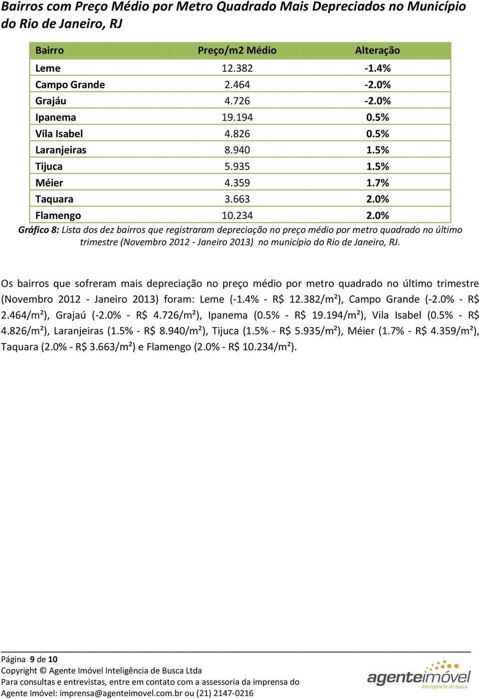 0% Gráfico 8: Lista dos dez bairros que registraram depreciação no preço médio por metro quadrado no último trimestre (Novembro 2012 - Janeiro 2013) no município do Rio de Janeiro, RJ.