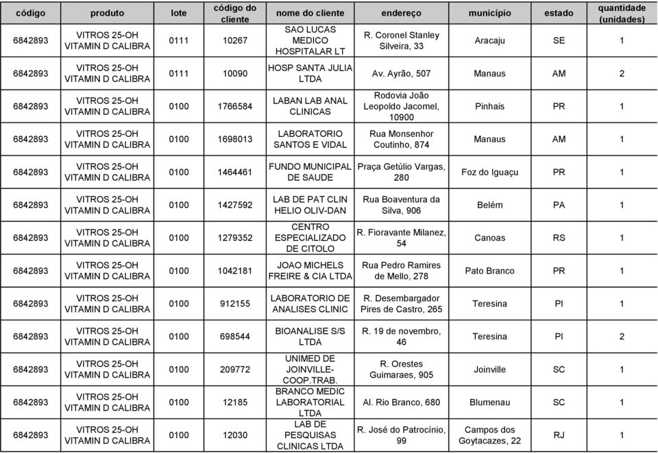 Ayrão, 507 Manaus AM 2 Rua Monsenhor Coutinho, 874 Pinhais PR 1 Manaus AM 1 0100 141 FUNDO MUNICIPAL DE SAUDE Praça Getúlio Vargas, 280 Foz do Iguaçu PR 1 0100 1427592