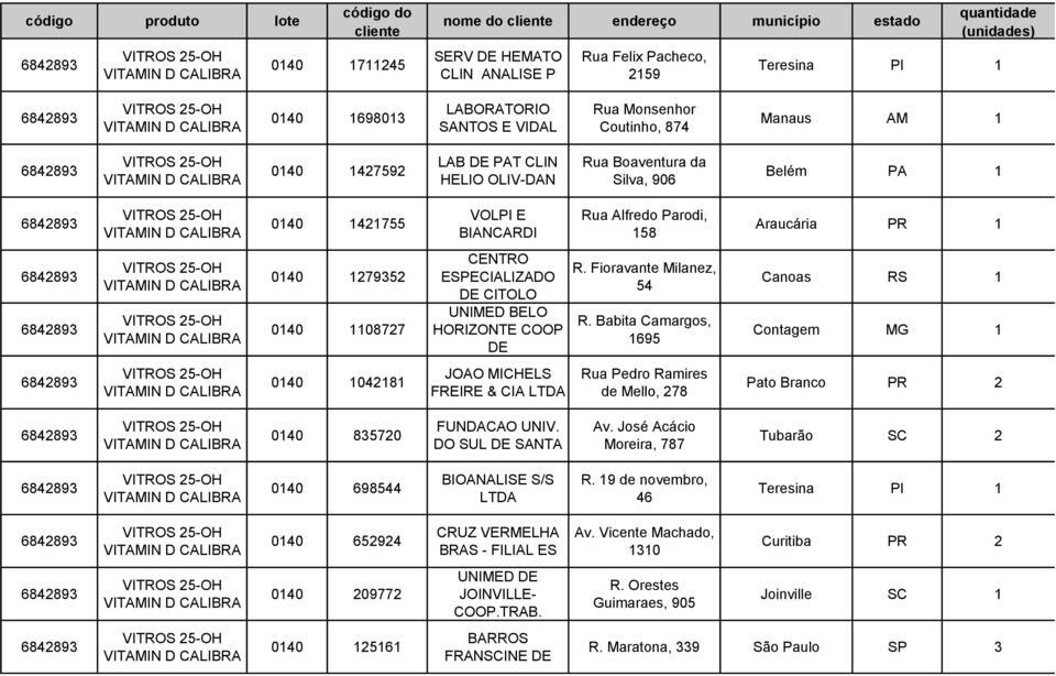 Babita Camargos, 1695 Canoas RS 1 Contagem MG 1 0140 1042181 FREIRE & CIA Pato Branco PR 2 0140 835720 FUNDACAO UNIV. DO SUL DE SANTA Av.